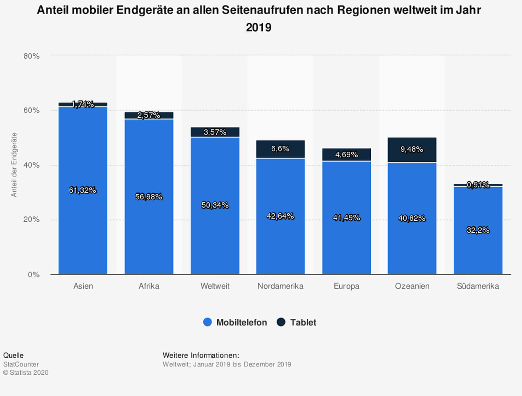Infografik: Anteil mobiler Endgeräte an allen Seitenaufrufen nach Regionen weltweit im Jahr 2019