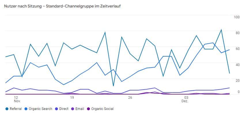 Standard-Channelgruppe - Auswertung in Google Analytics 4