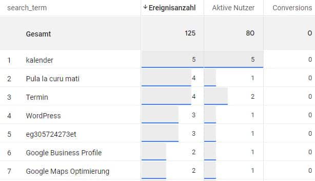 Detaillierte Website-Suchbegriffe-Auswertung mit Explorative Datenanalyse in Google Analytics 4