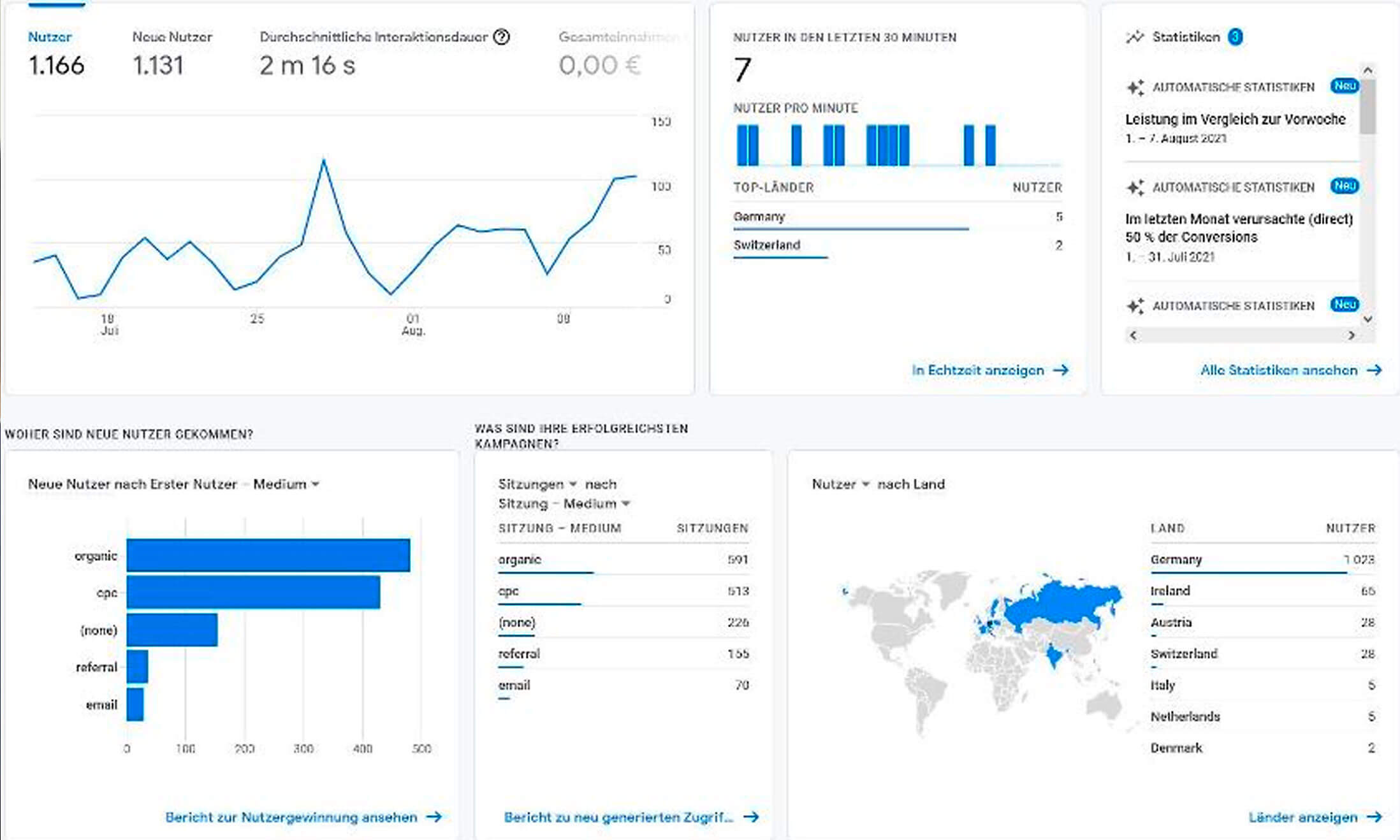 Google Analytics Dashboard