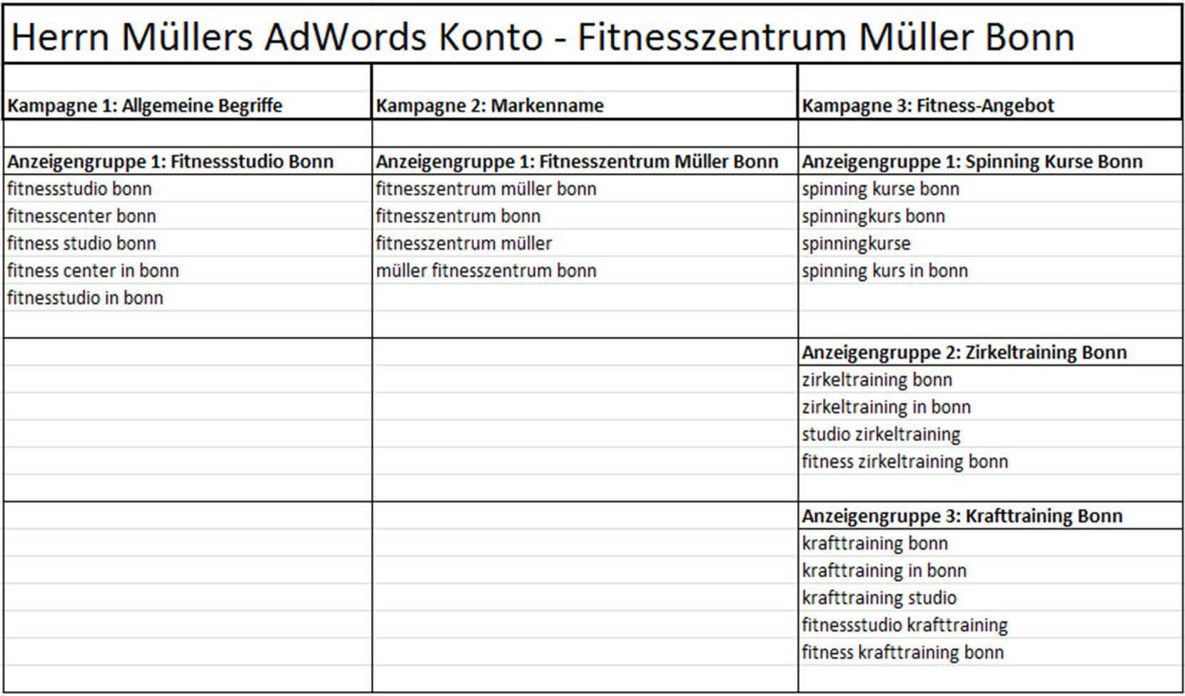 AdWords-Konto-Struktur_Fitnesszentrum-Mueller