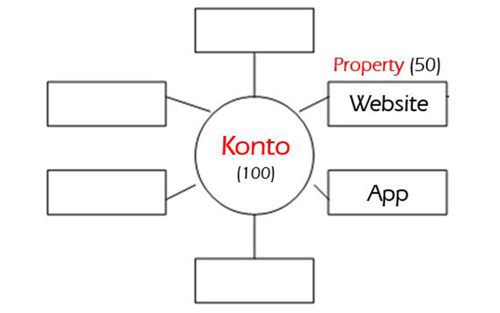Schema - google-analytics-4-konto-aufbau