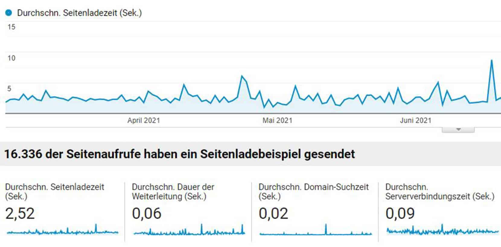 Google Analytics Auswertung