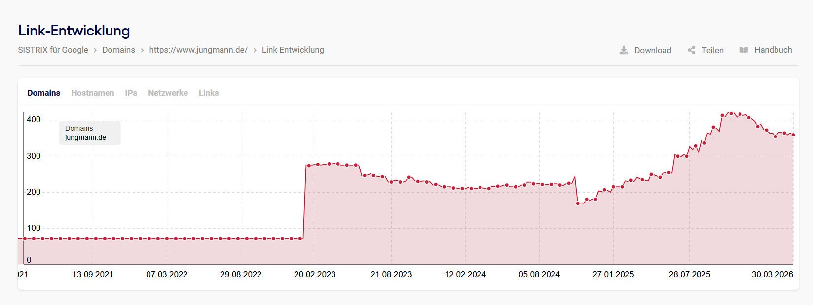 dskom - Online-Marketing, Erfolgsgeschichte