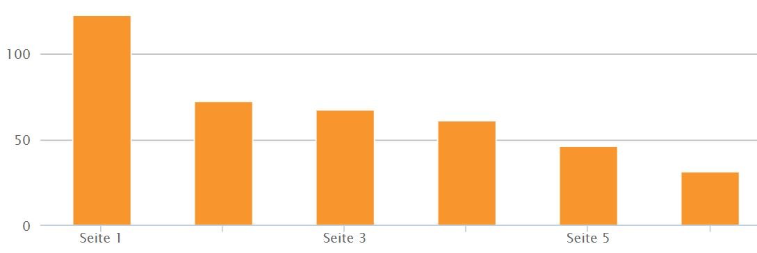 Optimale Ranking-Verteilung: Die meisten Treffer auf der Seite 1